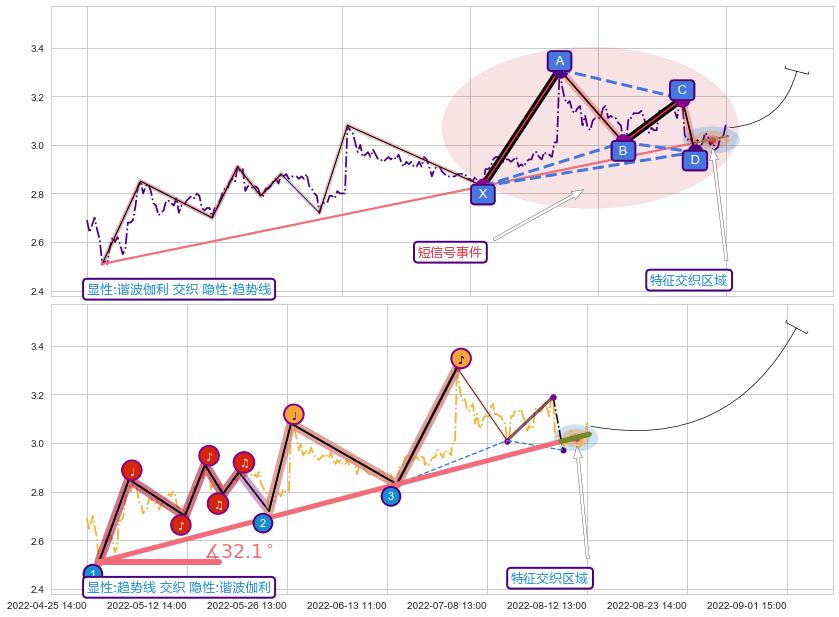 趋势线+缠论中枢点 ➕ 谐波(XABCD)